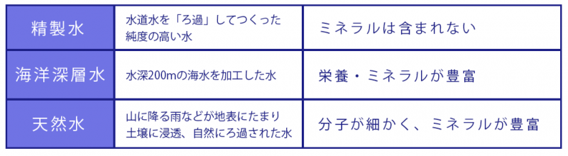 ドクターリセラ　水の種類