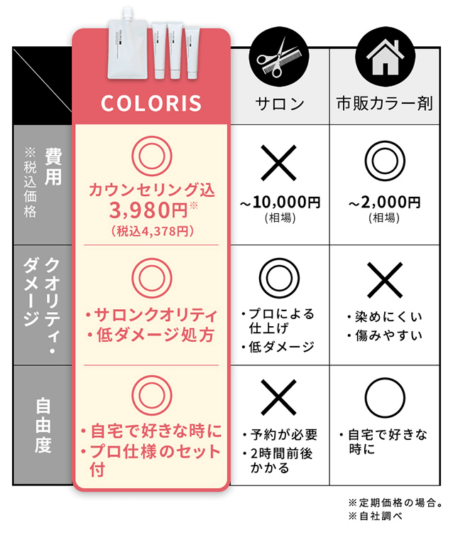 カラリス　比較